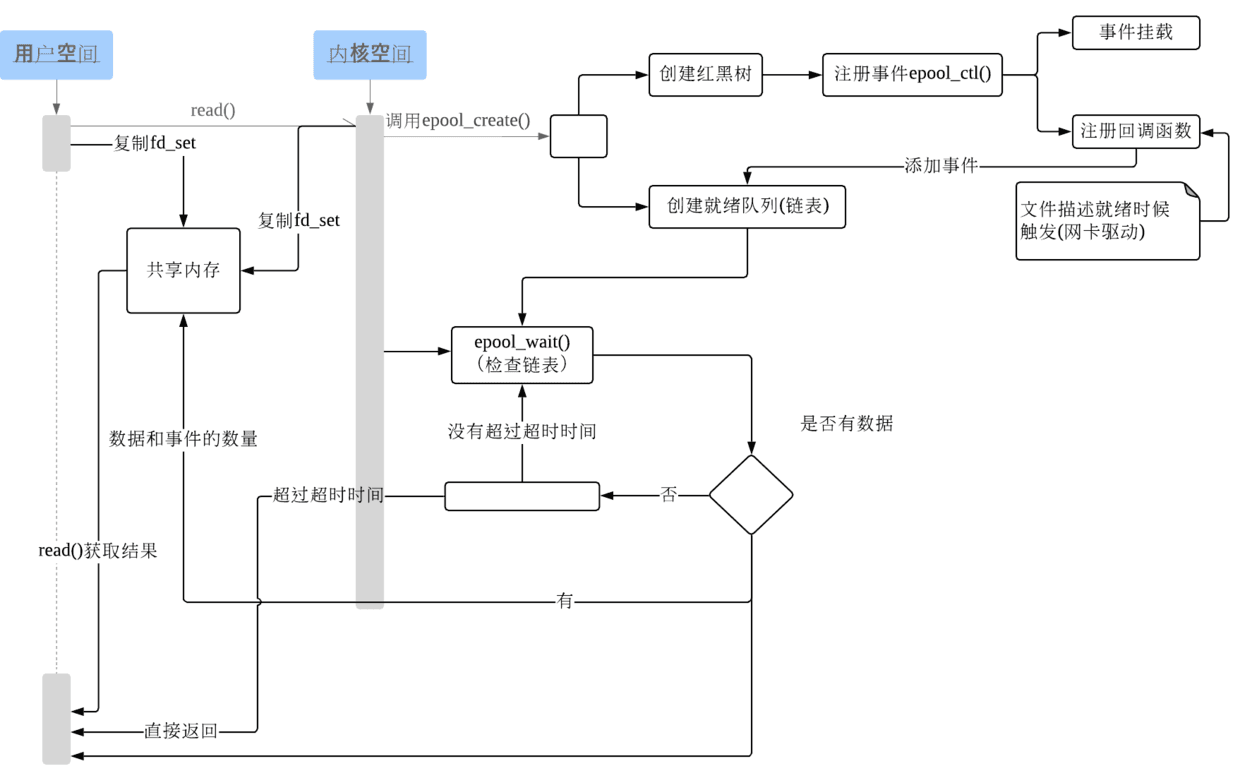 epoll呼叫程序