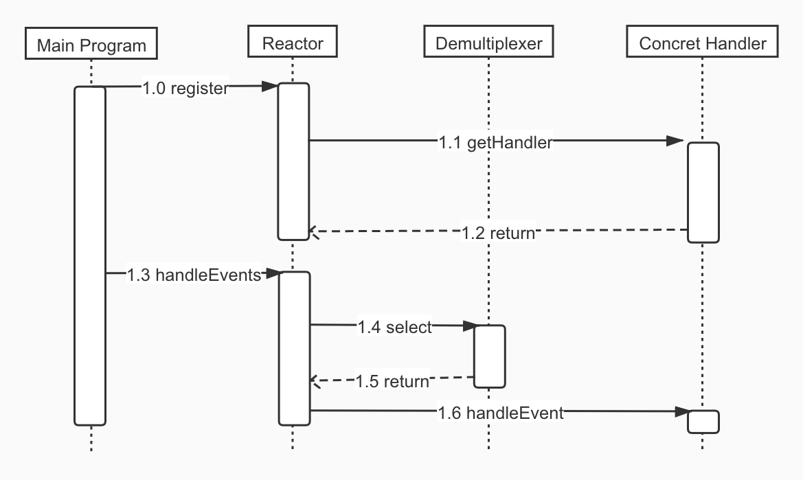 Reactor時序圖