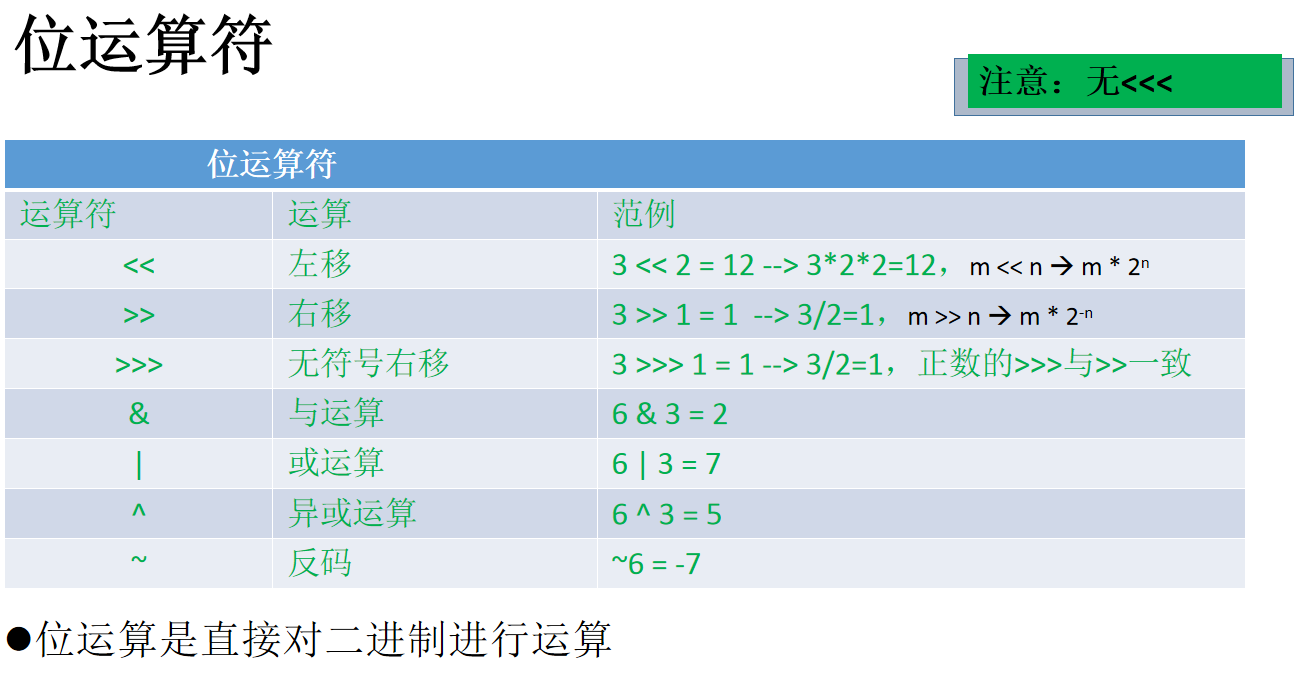 按位運算子