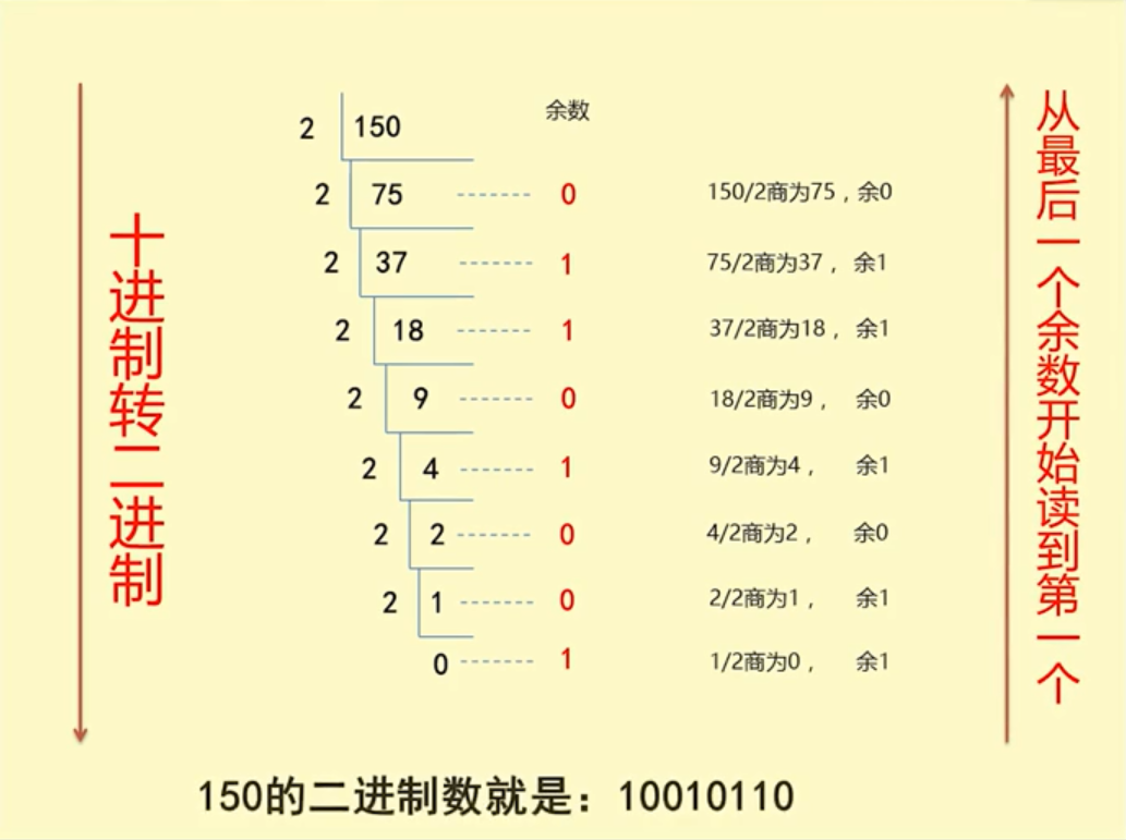 十進制轉二進制