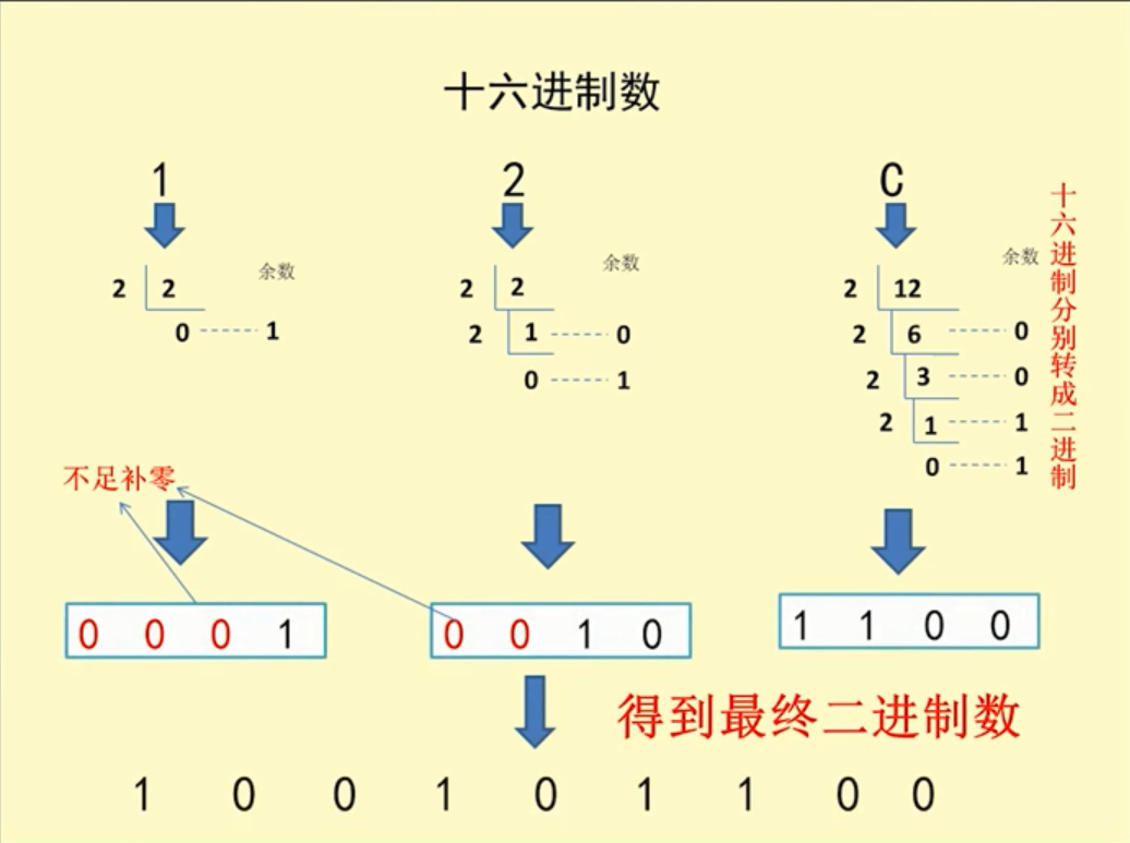 十六進制轉二進制