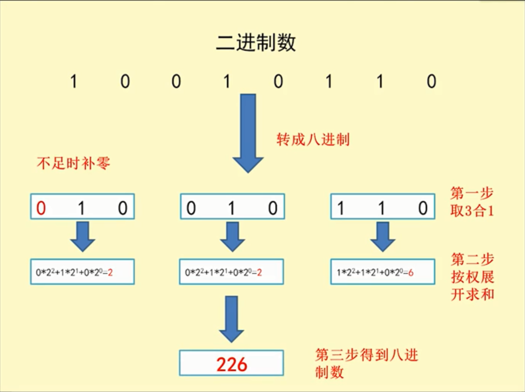 二進制轉八進制