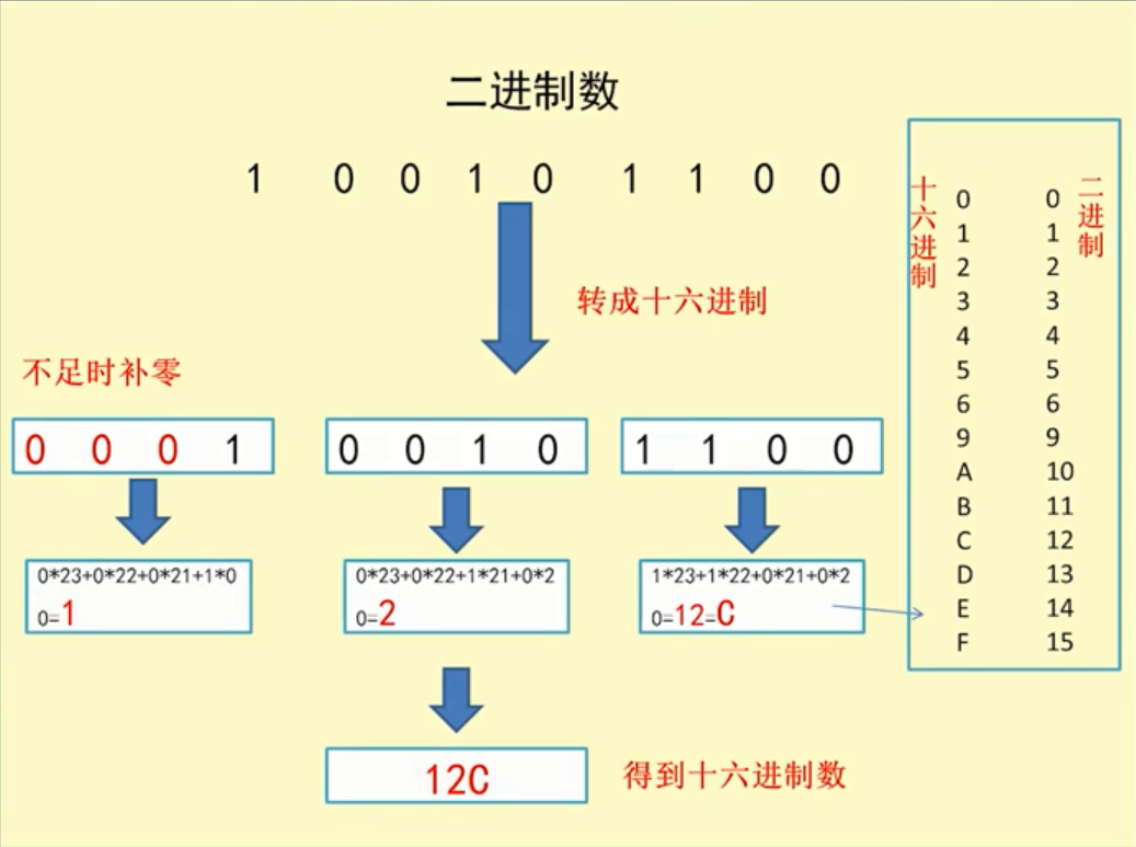 二進制轉十六進制