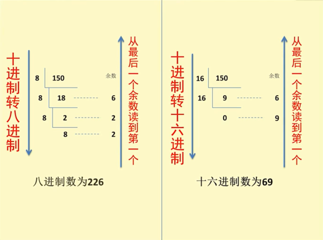十進制轉八、十六進制