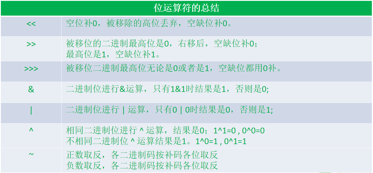 位運算子總結