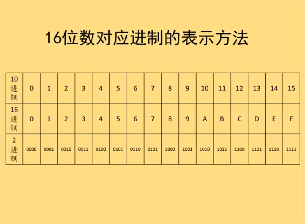 十六位數對應位置的表示方法
