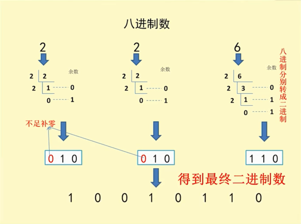 八進制轉二進制