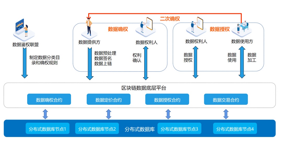 區塊鏈與分布式存盤構建資料要素市場基礎設施