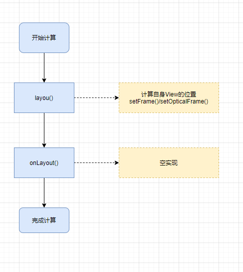 View的layout程序