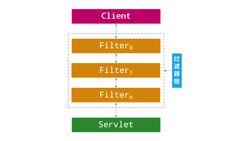 servlet過濾器鏈