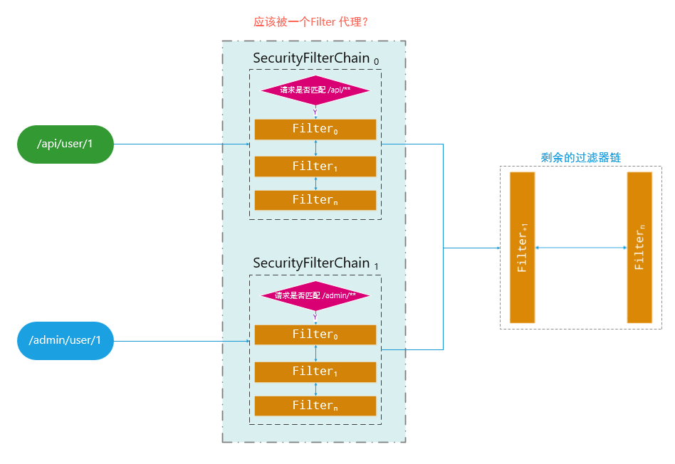 不同的請求經過不同的SecurityFilterChain
