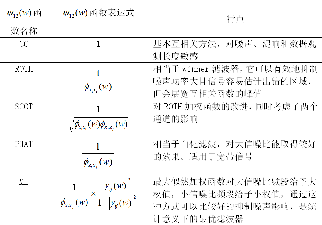 ▲ 各種加權函式特性分析表格