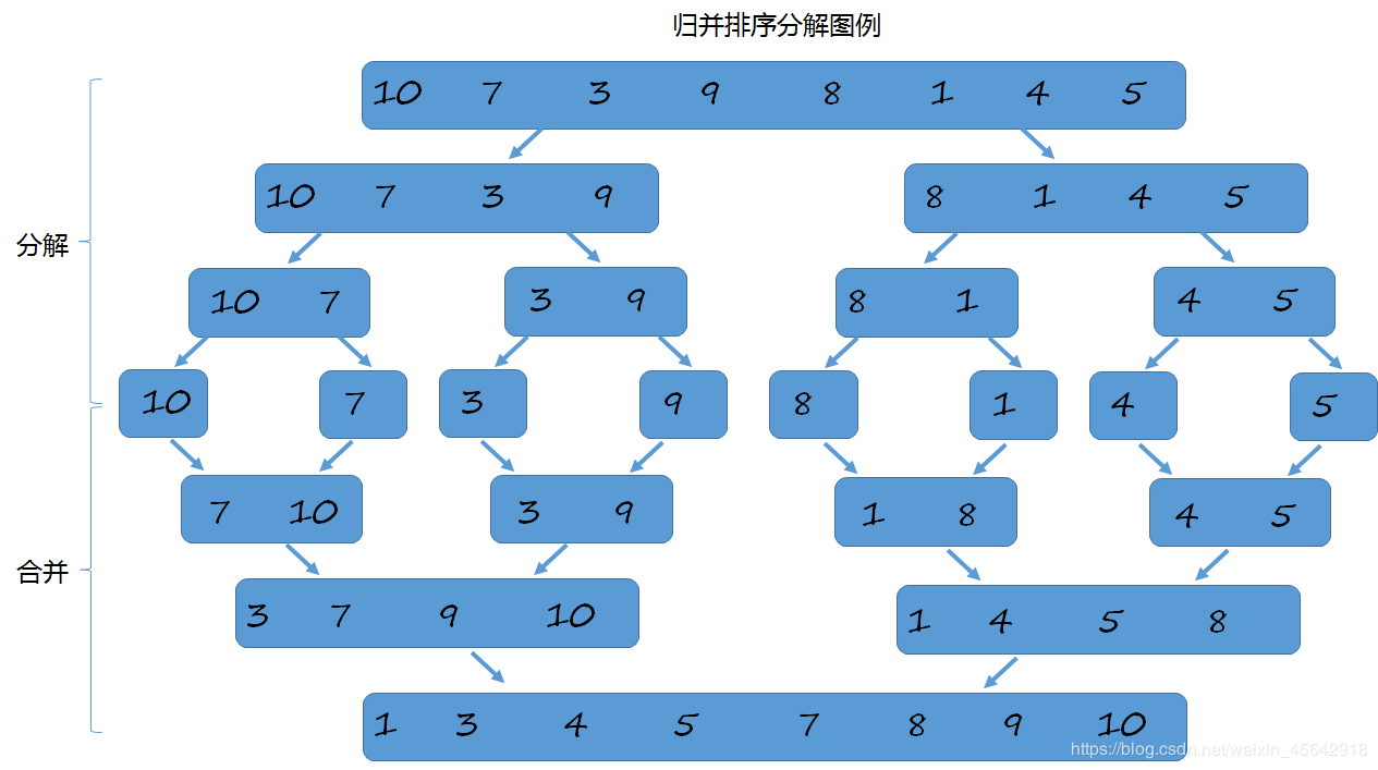 歸并排序分解圖例