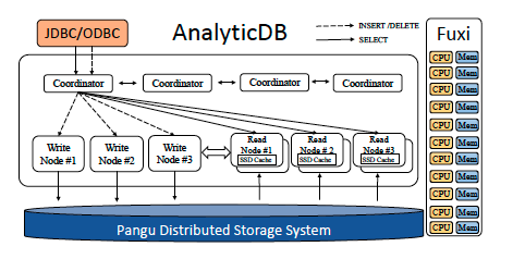 AnalyticDB架構