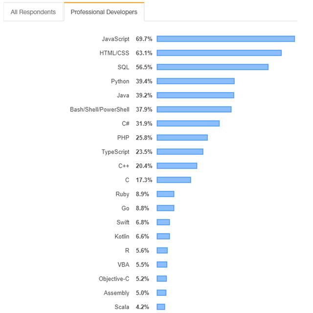 專業開發者最熱語言TOP20