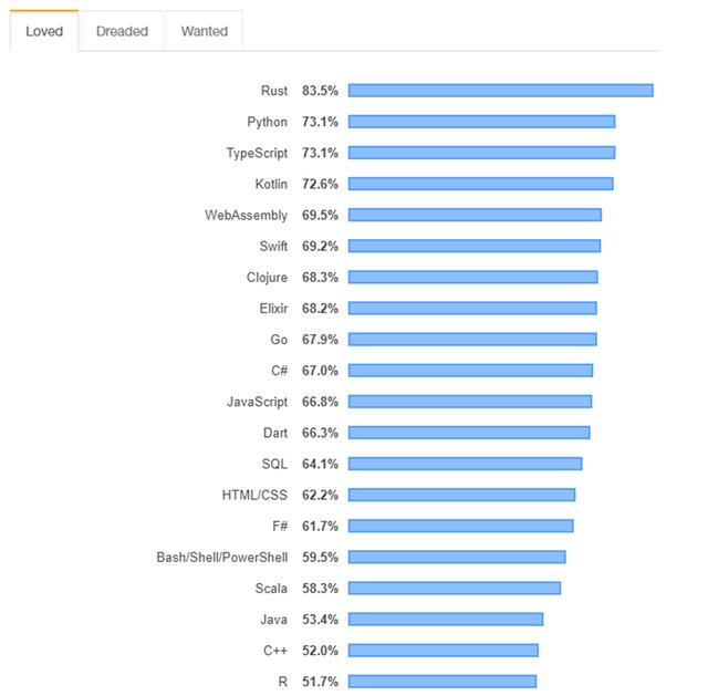 開發者最喜歡的編程語言TOP20