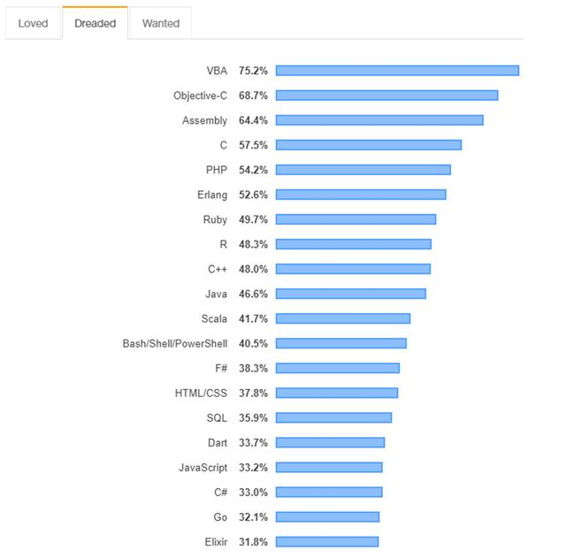 開發者最害怕的編程語言TOP20