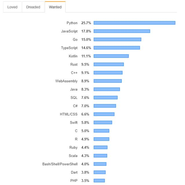 開發者最感興趣的編程語言TOP20