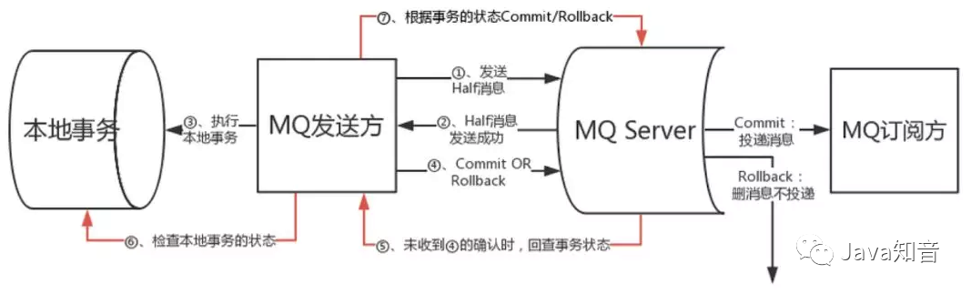 RocketMQ入門到入土(二)事務訊息&順序訊息 RocketMQ入門到入土(二)事務訊息&順序訊息