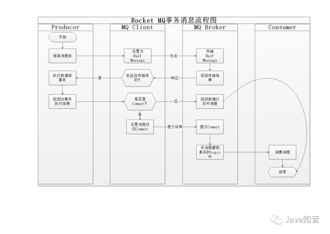 RocketMQ入門到入土(二)事務訊息&順序訊息 RocketMQ入門到入土(二)事務訊息&順序訊息