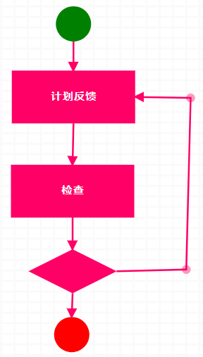 表單流程