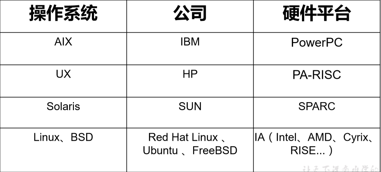 常見unix發行版本，