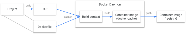 docker構建流程