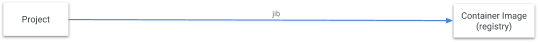 Jib構建流程