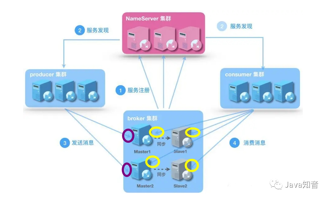 RocketMQ入門到入土(一)新手也能看懂的原理和實戰! RocketMQ入門到入土(一)新手也能看懂的原理和實戰!