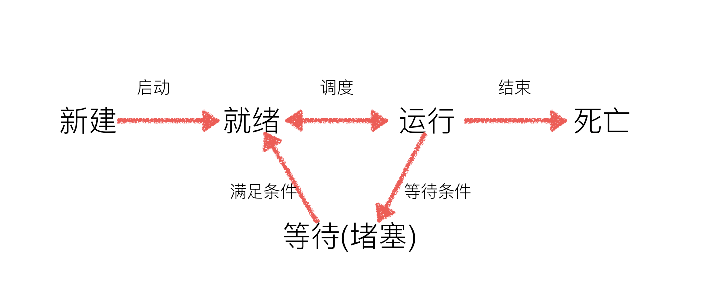 行程的狀態