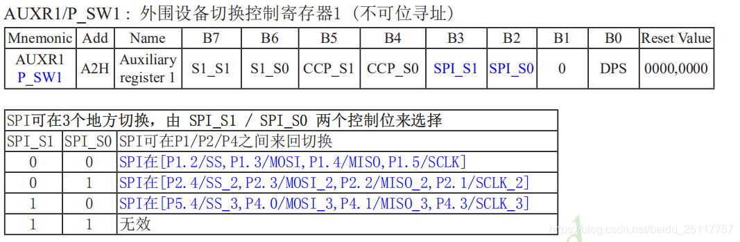 AUXR1/P_SW1暫存器