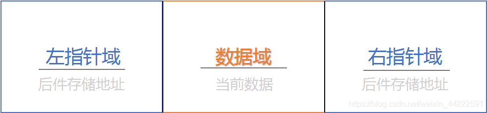 結點的存盤方法