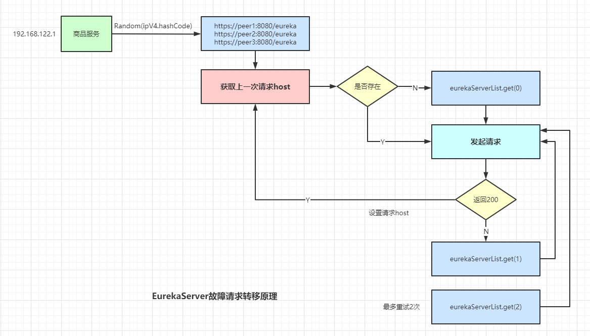 故障轉移原理.png