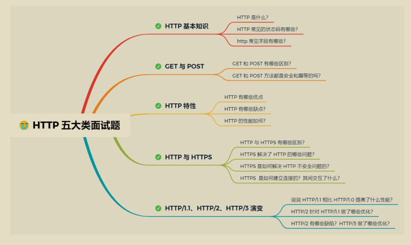 GitHub 標星過萬!騰訊技術官發布的“神仙檔案”圖解網路