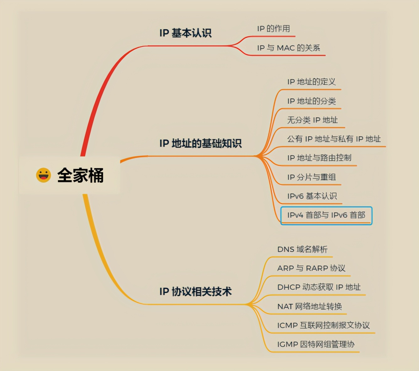GitHub 標星過萬!騰訊技術官發布的“神仙檔案”圖解網路