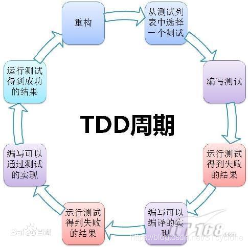 TDD周期