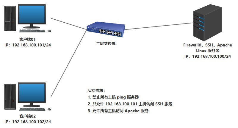 基礎實體