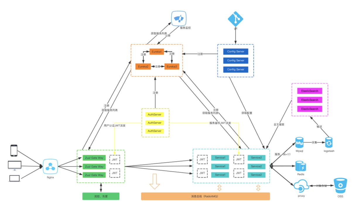 Cloud-Admin首個基于Spring Cloud微服務化開發平臺原始碼分享