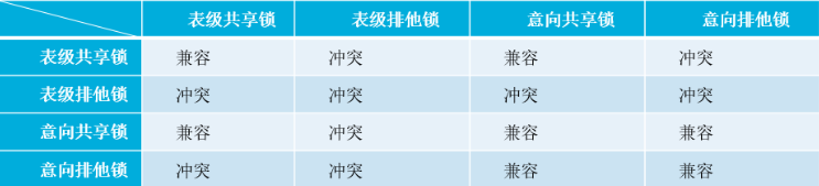 表級的共享/排他鎖與意共享排他鎖之間的兼容性關系