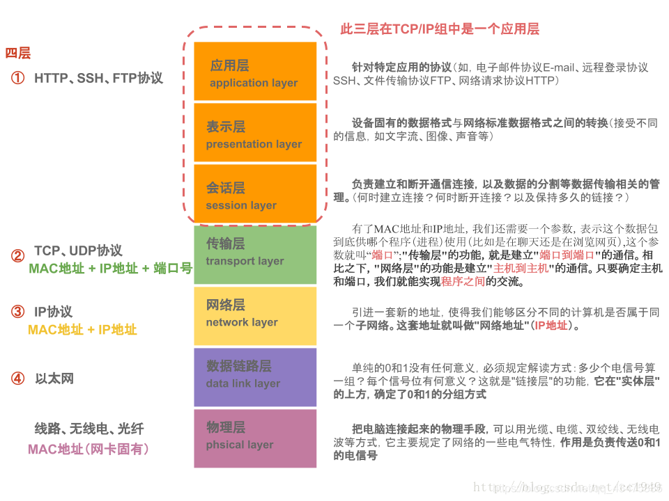 本圖來自于https://blog.csdn.net/cc1949/article/details/79063439