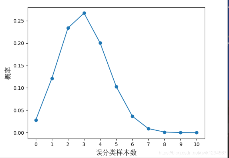 二項分布示意圖