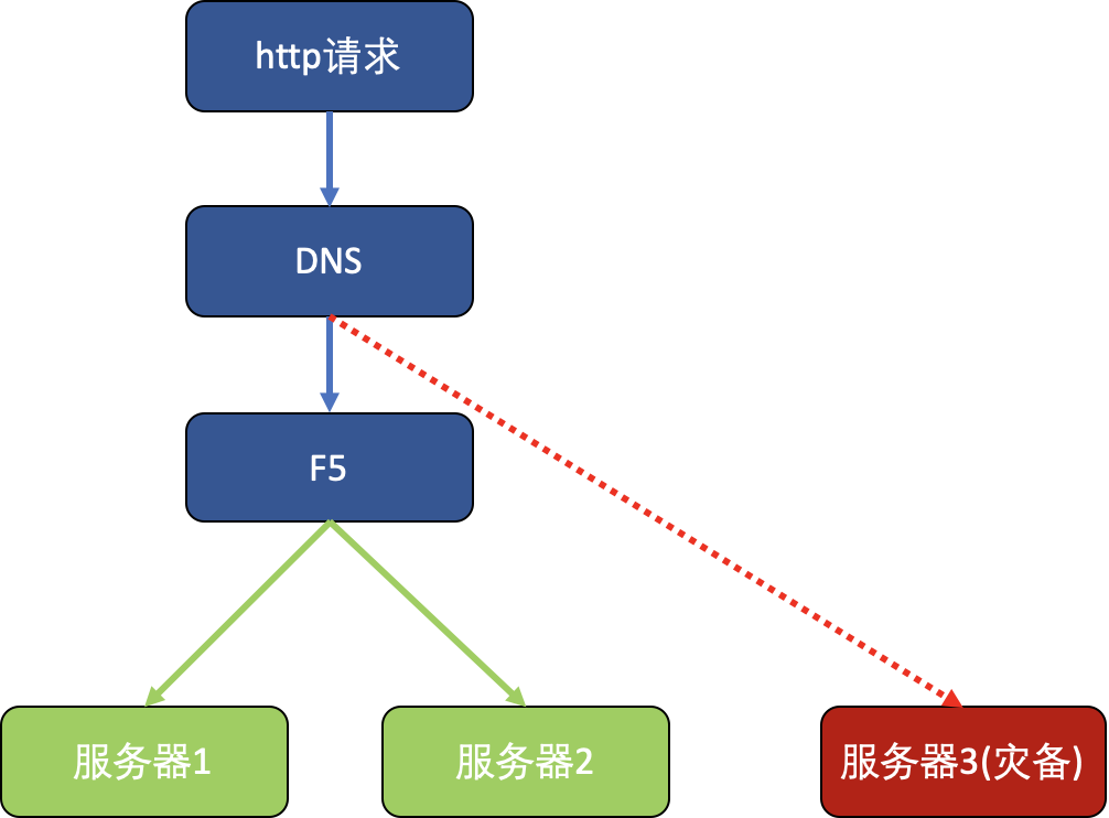 網路結構