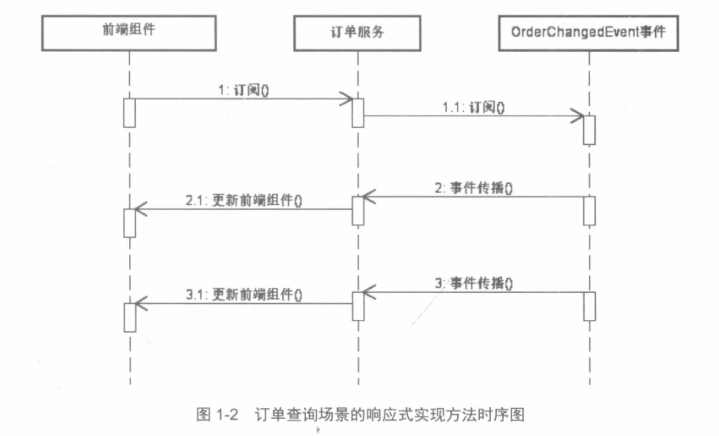 面試被懟：技術更新這么快，你還不懂回應式微服務就out了