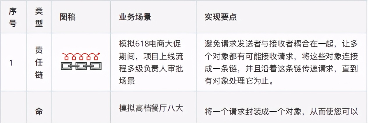 《Java設計模式》實戰筆記，真實案例場景+完整原始碼