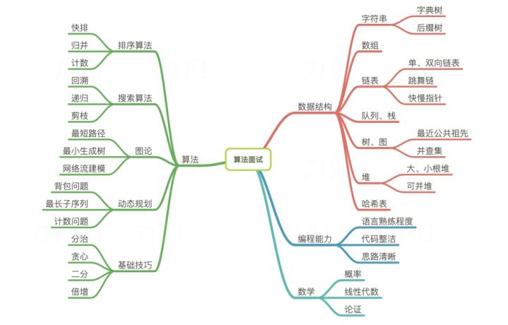 力扣前400題解答筆記,全被位元組大神整理到了這份檔案里