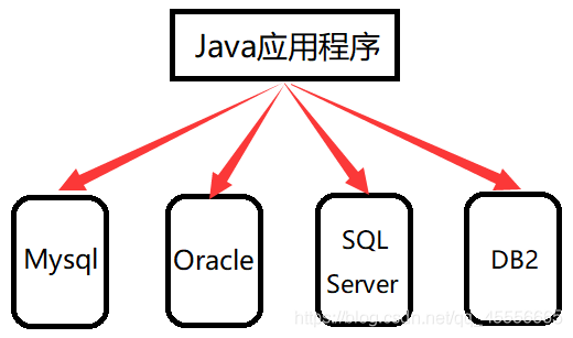 沒有JDBC時,java應用程式訪問各類資料庫程序