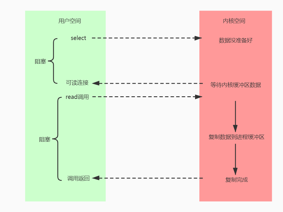 IO多路復用