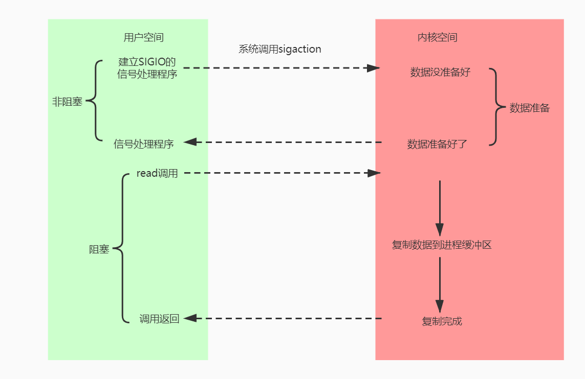 信號驅動IO