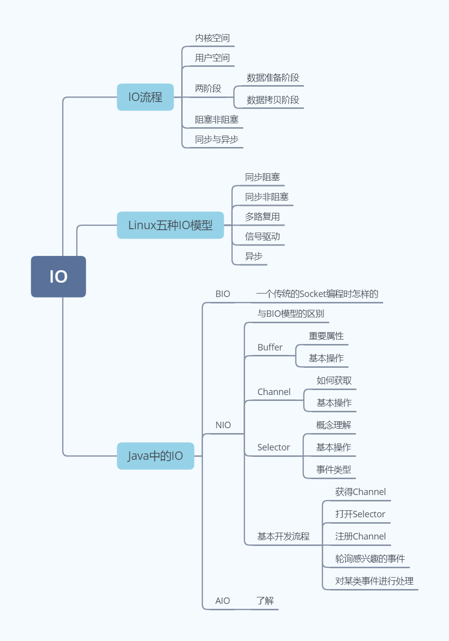 IO小結