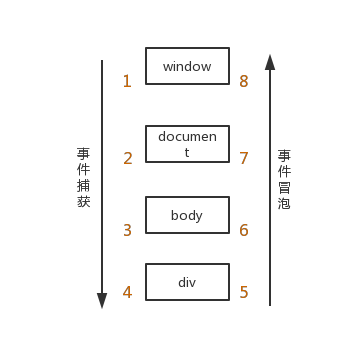 事件機制